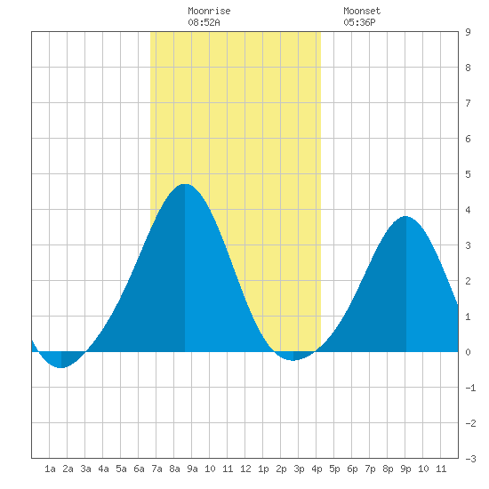 Uncatena Island South tide chart for Friday, November 25, 2022