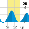 Uncatena Island South tide chart for Saturday, November 26, 2022