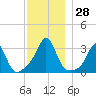 Uncatena Island South tide chart for Monday, November 28, 2022