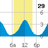 Uncatena Island South tide chart for Tuesday, November 29, 2022