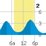 Uncatena Island South tide chart for Wednesday, November 2, 2022