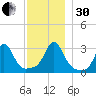 Uncatena Island South tide chart for Wednesday, November 30, 2022