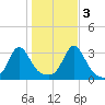 Uncatena Island South tide chart for Thursday, November 3, 2022