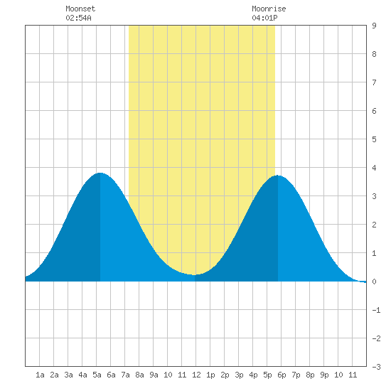 Uncatena Island South tide chart for Friday, November 4, 2022