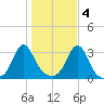 Uncatena Island South tide chart for Friday, November 4, 2022