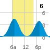 Uncatena Island South tide chart for Sunday, November 6, 2022