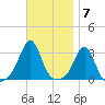 Uncatena Island South tide chart for Monday, November 7, 2022
