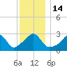 Uncatena Island South tide chart for Wednesday, December 14, 2022