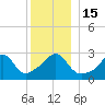 Uncatena Island South tide chart for Thursday, December 15, 2022