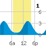 Uncatena Island South tide chart for Thursday, December 1, 2022