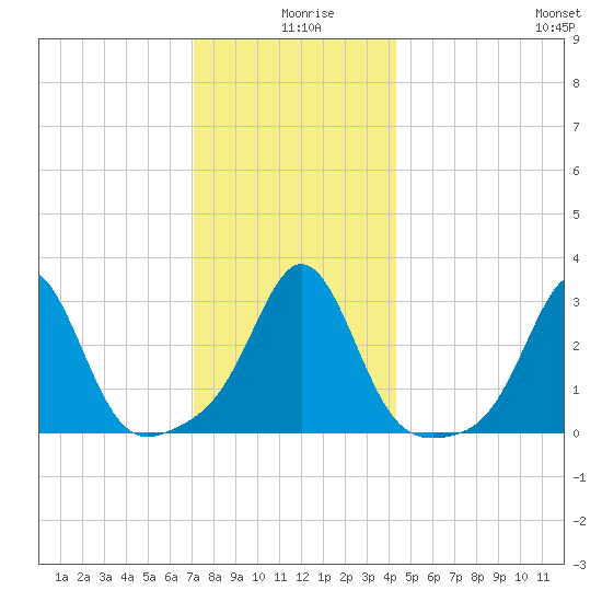 Uncatena Island South tide chart for Wednesday, December 28, 2022
