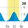 Uncatena Island South tide chart for Wednesday, December 28, 2022