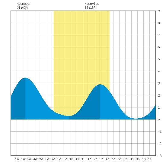 Uncatena Island South tide chart for Saturday, December 31, 2022