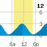Uncatena Island South tide chart for Thursday, January 12, 2023