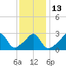 Uncatena Island South tide chart for Friday, January 13, 2023