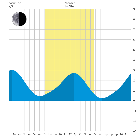 Uncatena Island South tide chart for Saturday, January 14, 2023