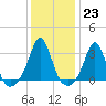 Uncatena Island South tide chart for Monday, January 23, 2023
