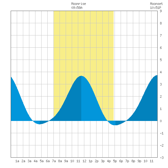 Uncatena Island South tide chart for Thursday, January 26, 2023