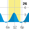 Uncatena Island South tide chart for Thursday, January 26, 2023
