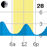 Uncatena Island South tide chart for Saturday, January 28, 2023