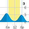 Uncatena Island South tide chart for Tuesday, January 3, 2023