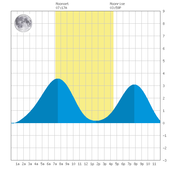 Uncatena Island South tide chart for Friday, January 6, 2023