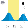 Uncatena Island South tide chart for Friday, January 6, 2023