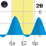 Uncatena Island South tide chart for Monday, February 20, 2023
