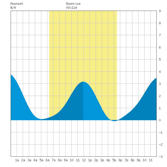 Uncatena Island South tide chart for Saturday, February 25, 2023