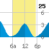 Uncatena Island South tide chart for Saturday, February 25, 2023