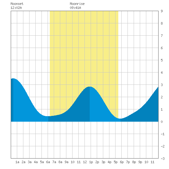 Uncatena Island South tide chart for Sunday, February 26, 2023