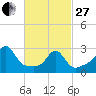 Uncatena Island South tide chart for Monday, February 27, 2023