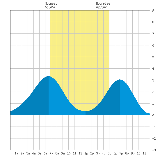 Uncatena Island South tide chart for Friday, February 3, 2023