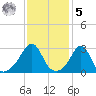 Uncatena Island South tide chart for Sunday, February 5, 2023