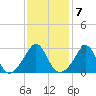 Uncatena Island South tide chart for Tuesday, February 7, 2023
