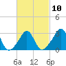 Uncatena Island South tide chart for Friday, March 10, 2023
