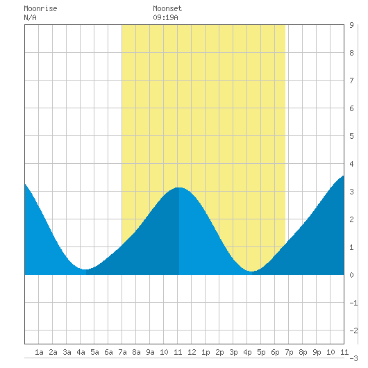 Uncatena Island South tide chart for Sunday, March 12, 2023