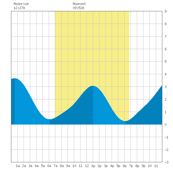 Uncatena Island South tide chart for Monday, March 13, 2023