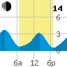 Uncatena Island South tide chart for Tuesday, March 14, 2023