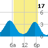 Uncatena Island South tide chart for Friday, March 17, 2023