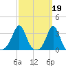 Uncatena Island South tide chart for Sunday, March 19, 2023
