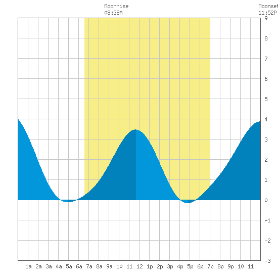 Uncatena Island South tide chart for Saturday, March 25, 2023