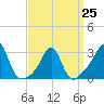 Uncatena Island South tide chart for Saturday, March 25, 2023