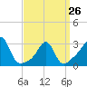 Uncatena Island South tide chart for Sunday, March 26, 2023