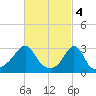 Uncatena Island South tide chart for Saturday, March 4, 2023