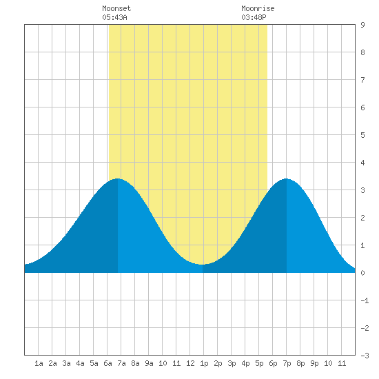 Uncatena Island South tide chart for Sunday, March 5, 2023
