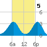 Uncatena Island South tide chart for Sunday, March 5, 2023