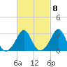 Uncatena Island South tide chart for Wednesday, March 8, 2023
