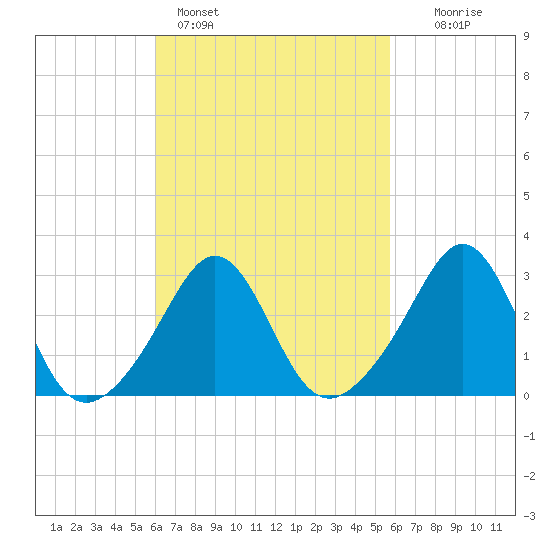 Uncatena Island South tide chart for Thursday, March 9, 2023