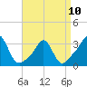 Uncatena Island South tide chart for Monday, April 10, 2023